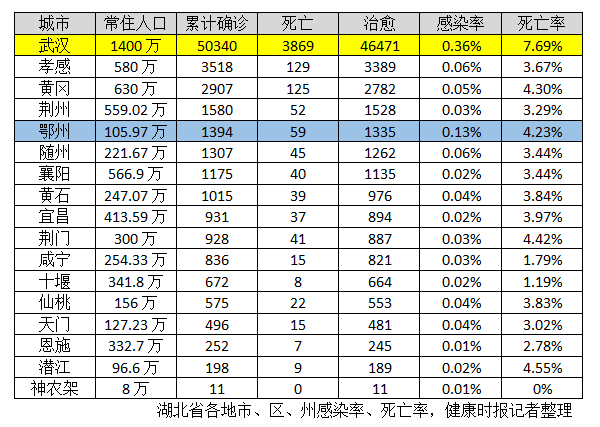 鄂州明日集中核酸检测，感染率仅次于武汉