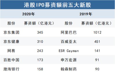 新经济股领跑，京东健康跻身港股IPO募资额前五大新股