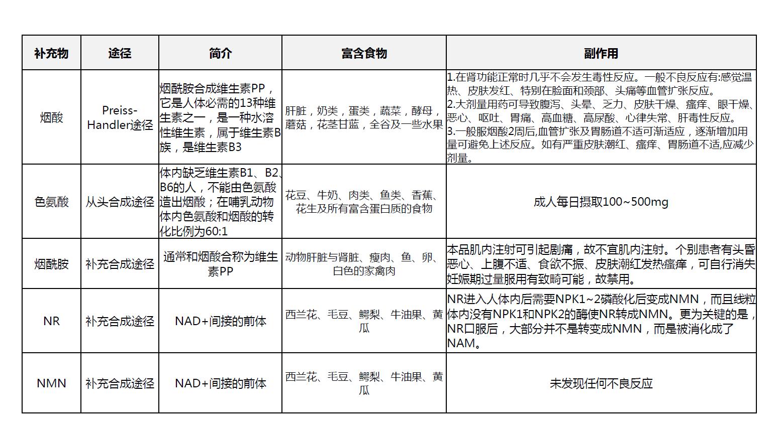 一张表格，帮您看清NAD+ 前体补充剂的红与黑