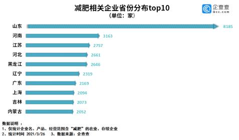 减肥产品乱象背后：十年间减肥企业注册近6万家