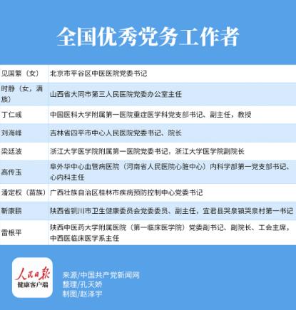 全国“两优一先”表彰名单公布！医药卫生领域上榜