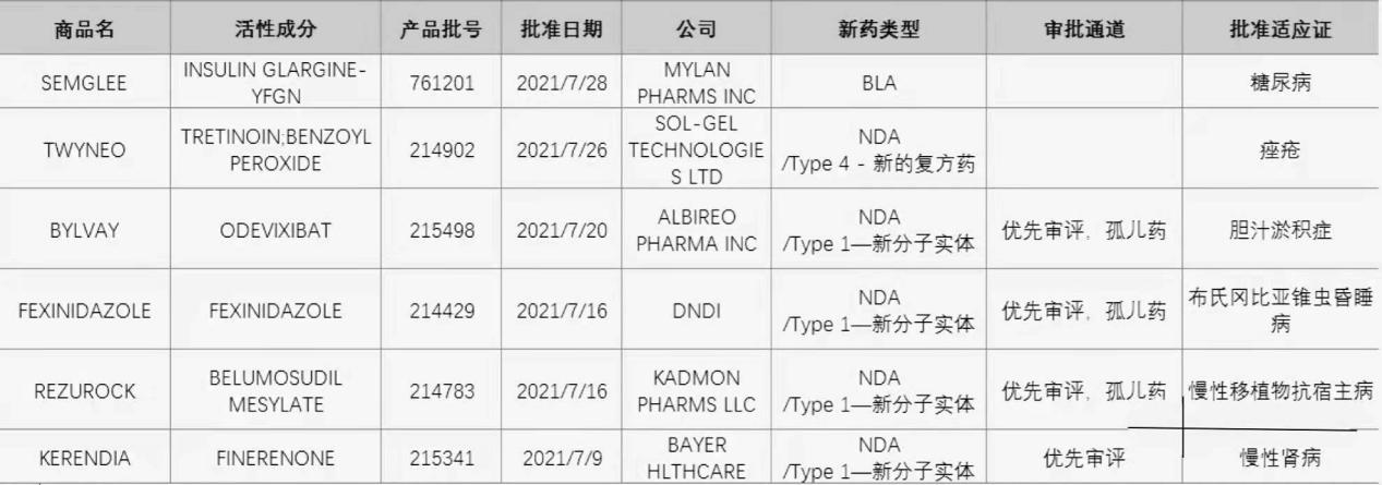 7月药械获批情况：美国批准6款新药，我国批准1款1类创新药