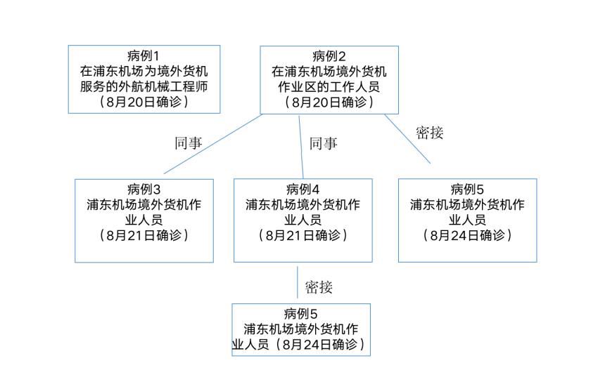 上海5天新增7例本土病例，6名为浦东机场工作人员