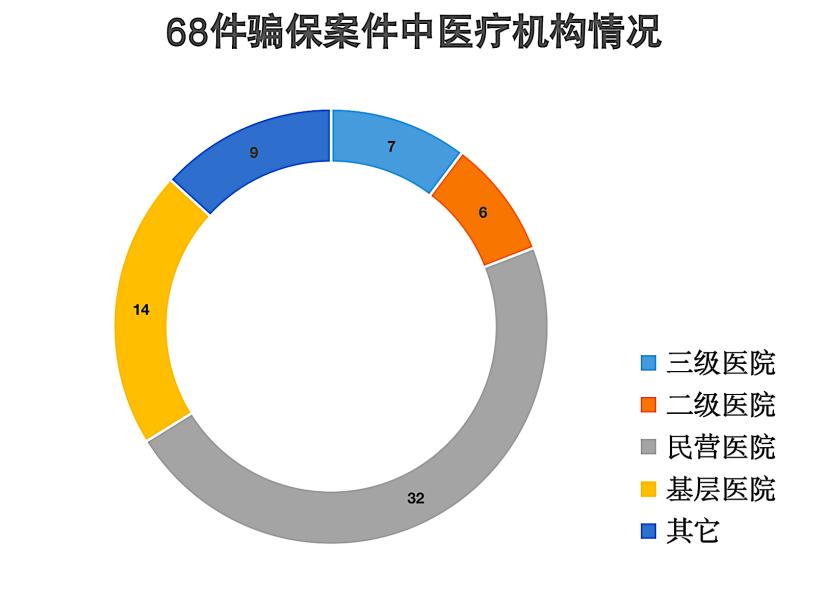 国家医保局3年曝光68起典型骗保案，涉及8264万元