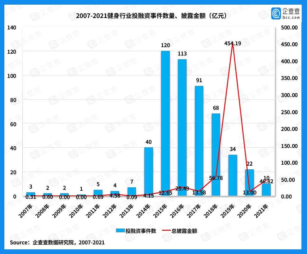 抢滩布局线上健身，近五年我国健身赛道吸金633亿元