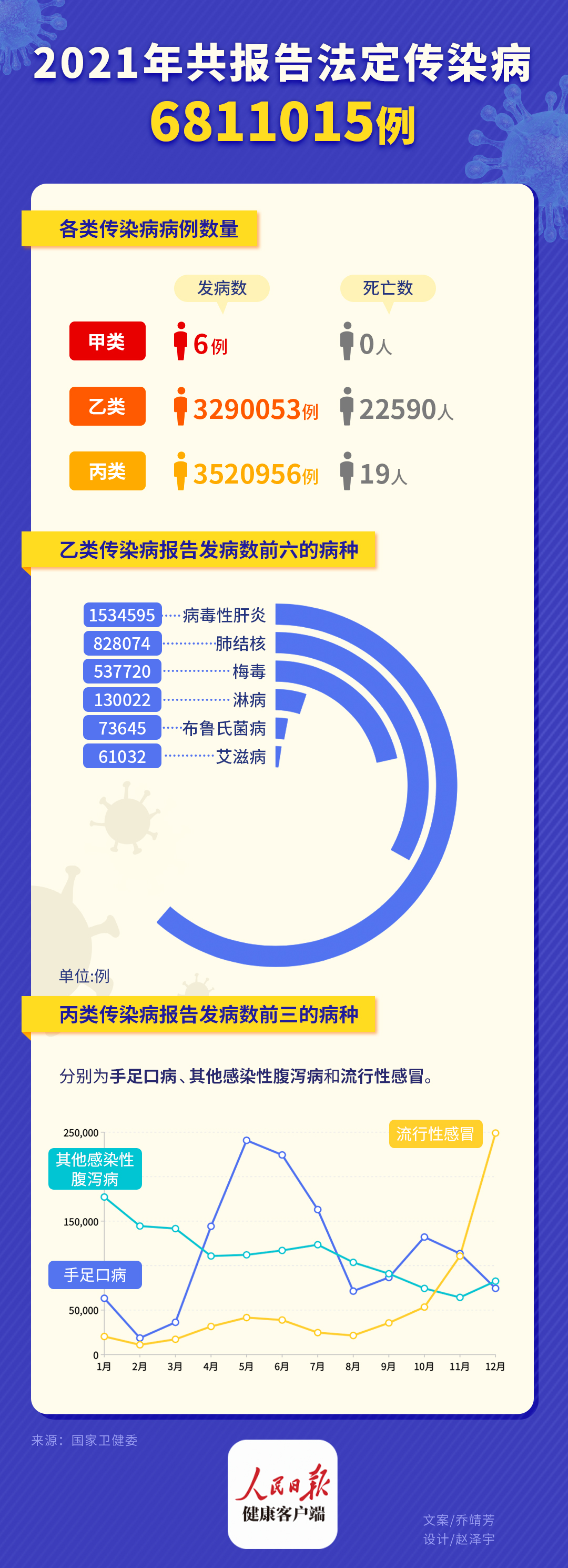 2021年共报告法定传染病6811015例其中新冠确诊病例15243例