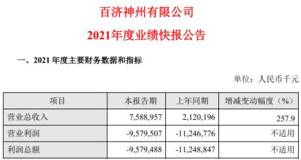 16款产品总销售40亿元，百济神州发布2021年业绩报告