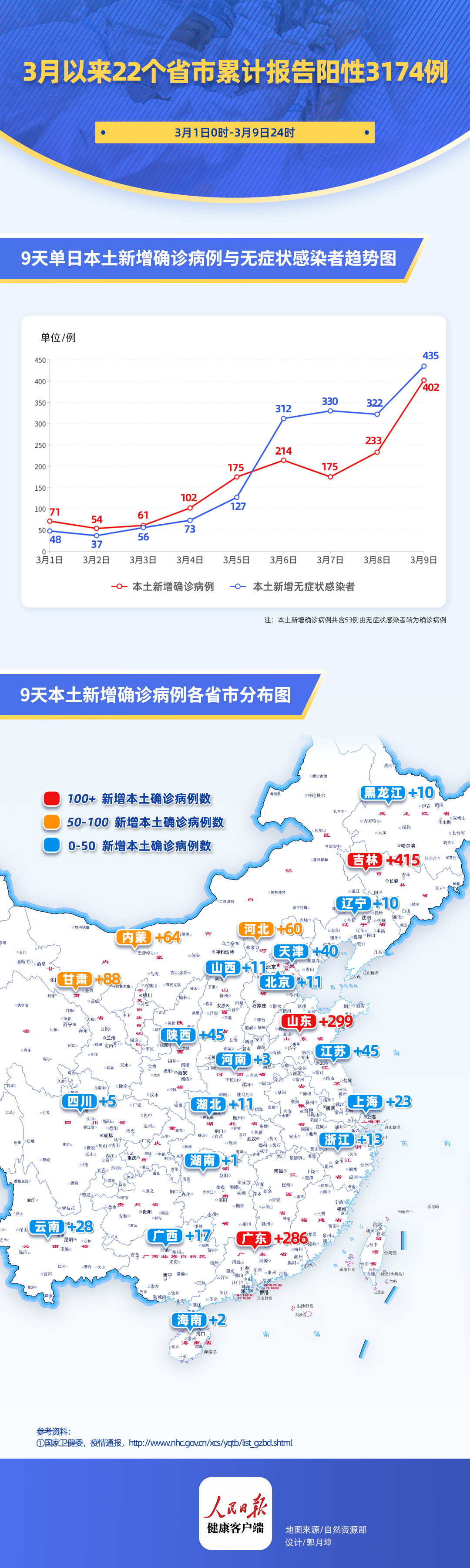 昨日新增402+435例，各地疫情如何了？