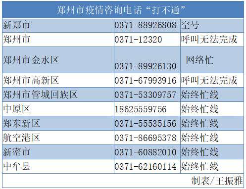 郑州有疫情防控咨询电话竟是空号