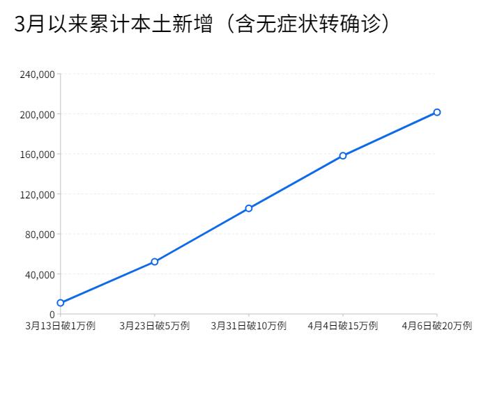3月以来新增本土感染者超22万例，专家解析