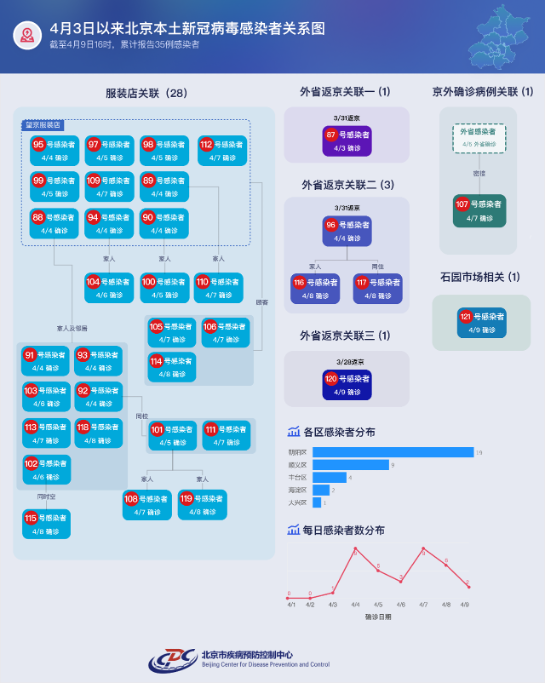 北京传播链