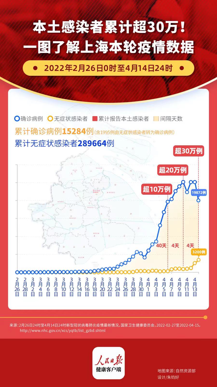 上海本轮疫情已累计报告本土感染者超30万例