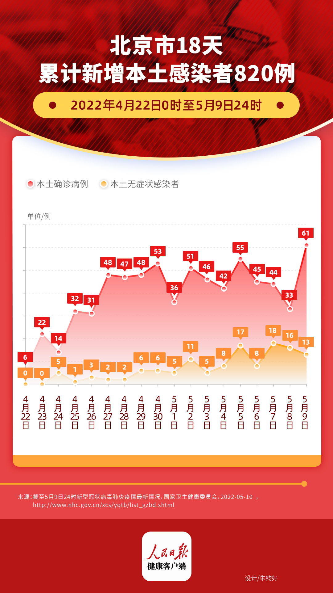 北京18天累计新增本土感染者820例