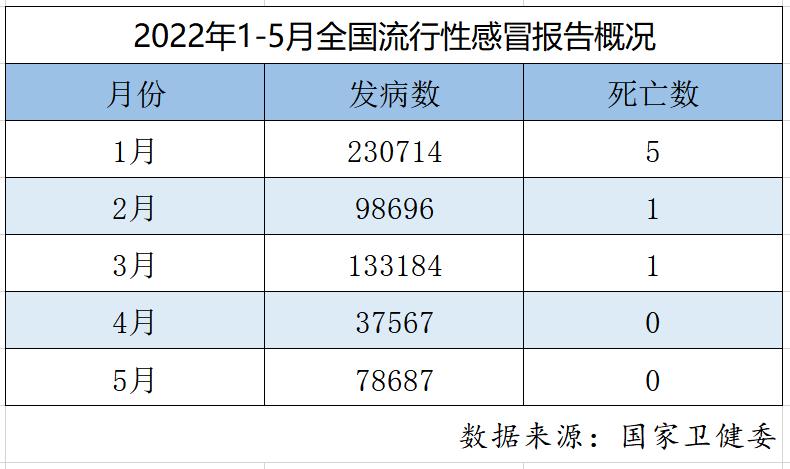 今年已报告11例流感死亡病例，多省发布紧急通报