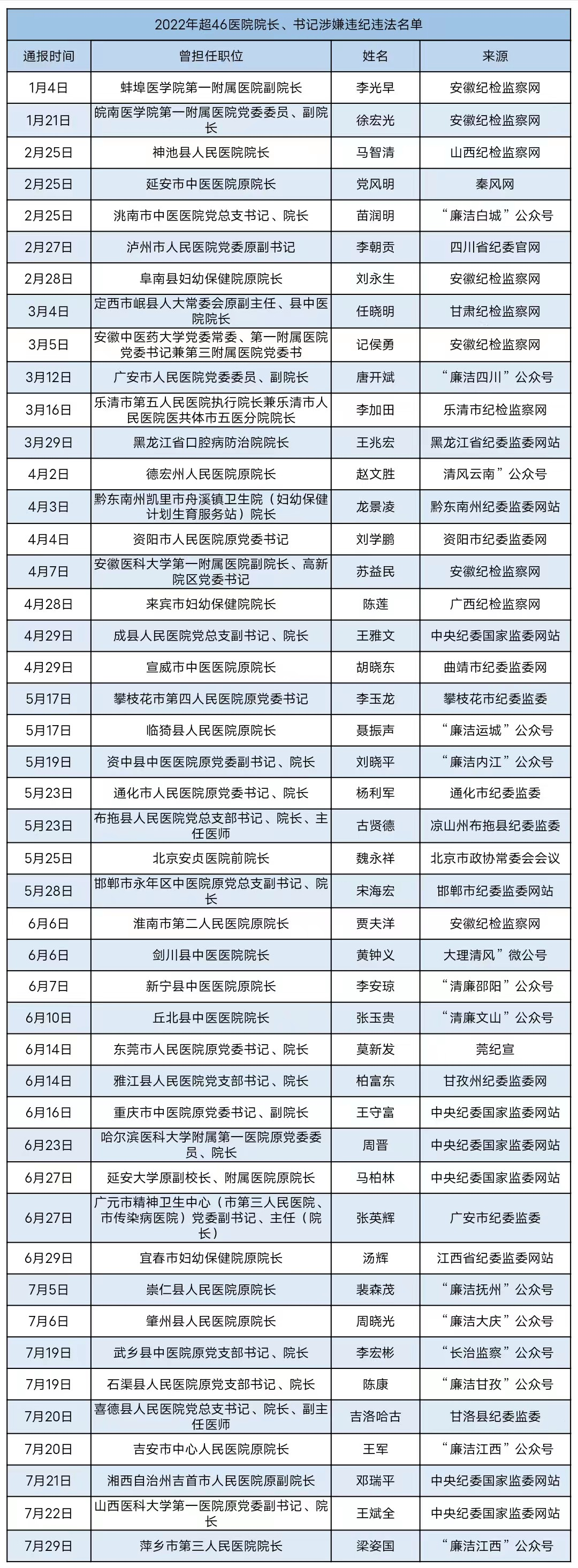 2023全国被查院长升至176位（附详情）|院长|反腐|书记|-健康界