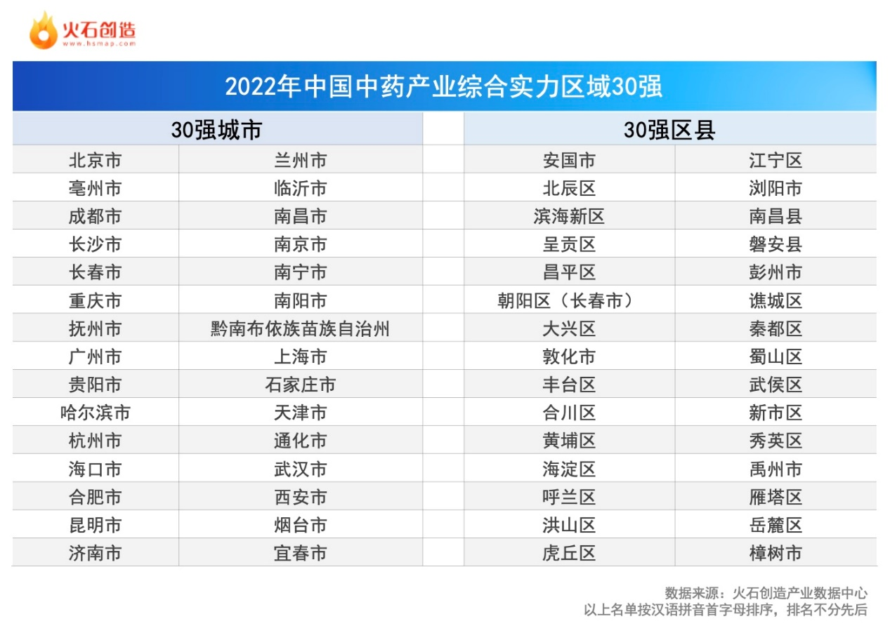 中国中药产业综合实力30强城市、区县发布-第1张图片-中国中医健康网