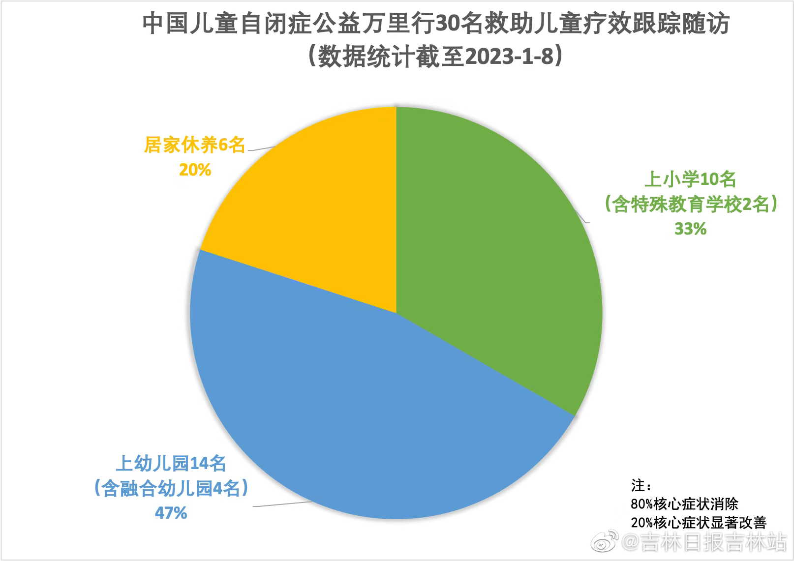 80%孤独症（自闭症）儿童核心症状可消除